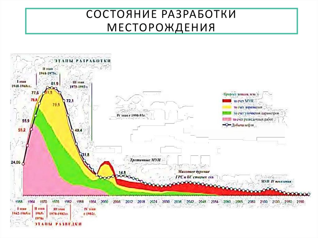 Состояния разработки