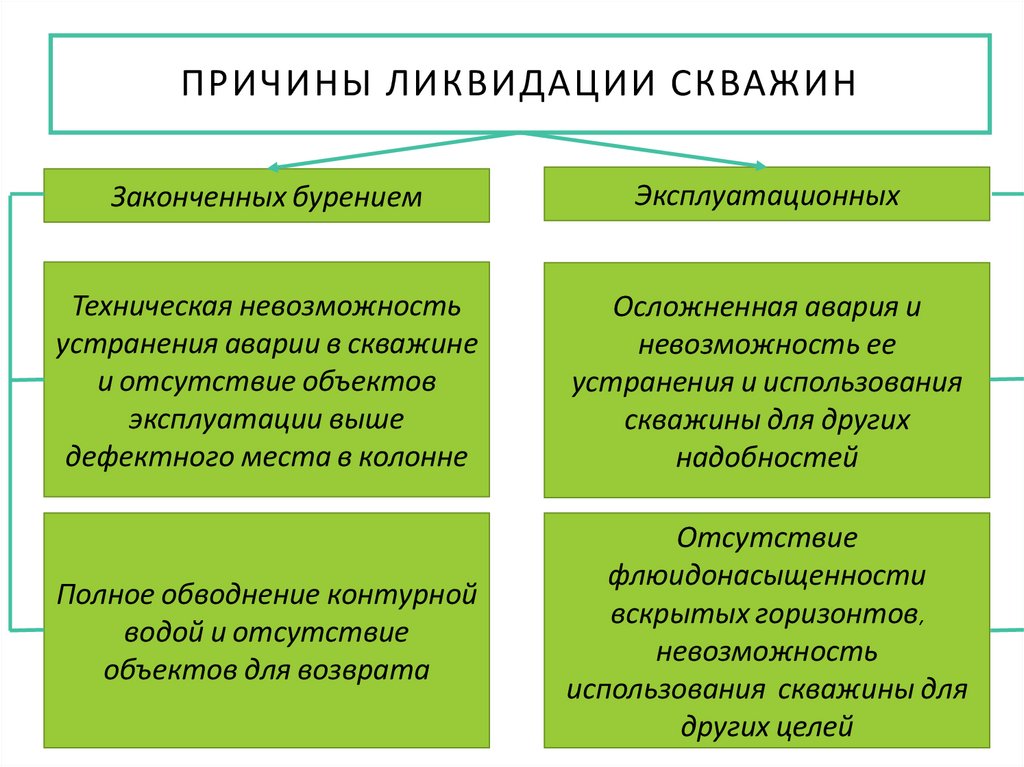 Проект ликвидации скважины