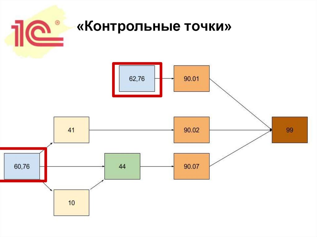 Виды контрольных точек проекта