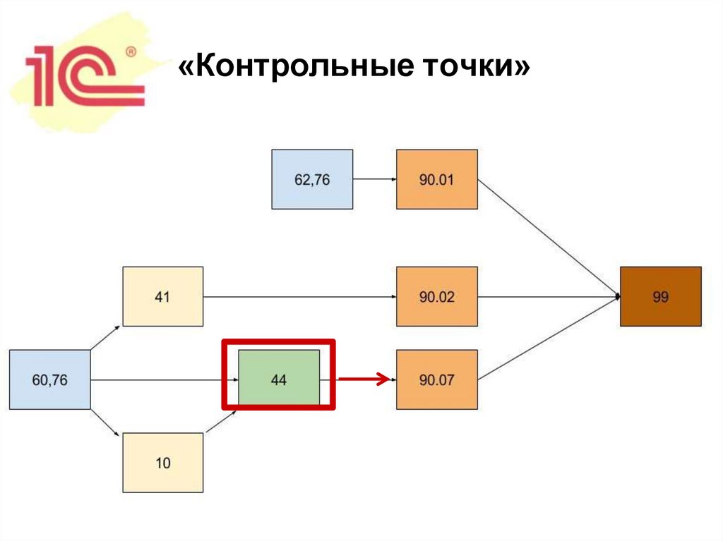 Отчет по субсидиям контрольные точки. Контрольные точки в схеме компьютера. Контрольные точки TCON. Электроника контрольные точки на схеме. Контрольные точки договора схема.