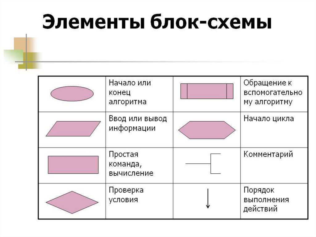 Обозначения в блок схемах алгоритмов