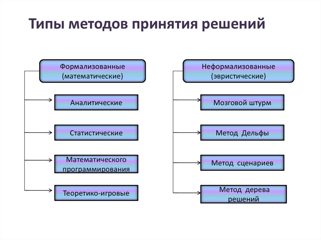 Презентация на тему методы принятия управленческих решений