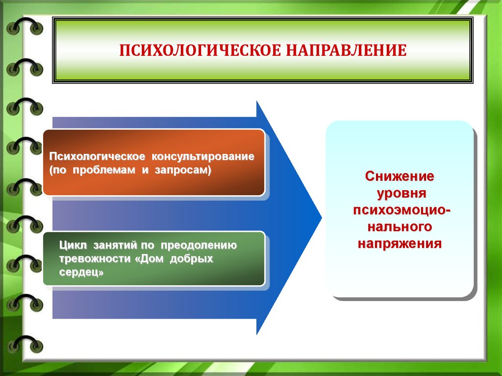 Основные направления психологии презентация