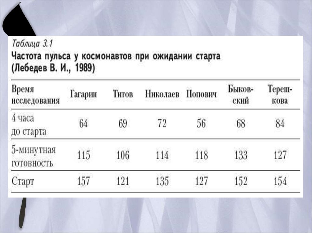 Частота пульса у мужчин. Таблица пульса. Какой пульс у Космонавтов. Нормальный пульс Космонавта. Какое давление должно быть у Космонавта и сердцебиение.