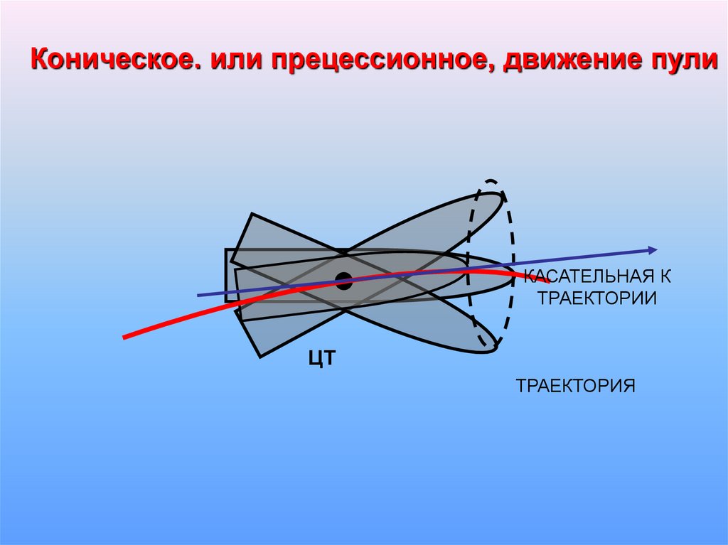 Сведение внешний. Прецессионное коническое движение пули. Пуля в движении. Медленное коническое движение пули. Прецессионное движение пули в полете преодолевает.