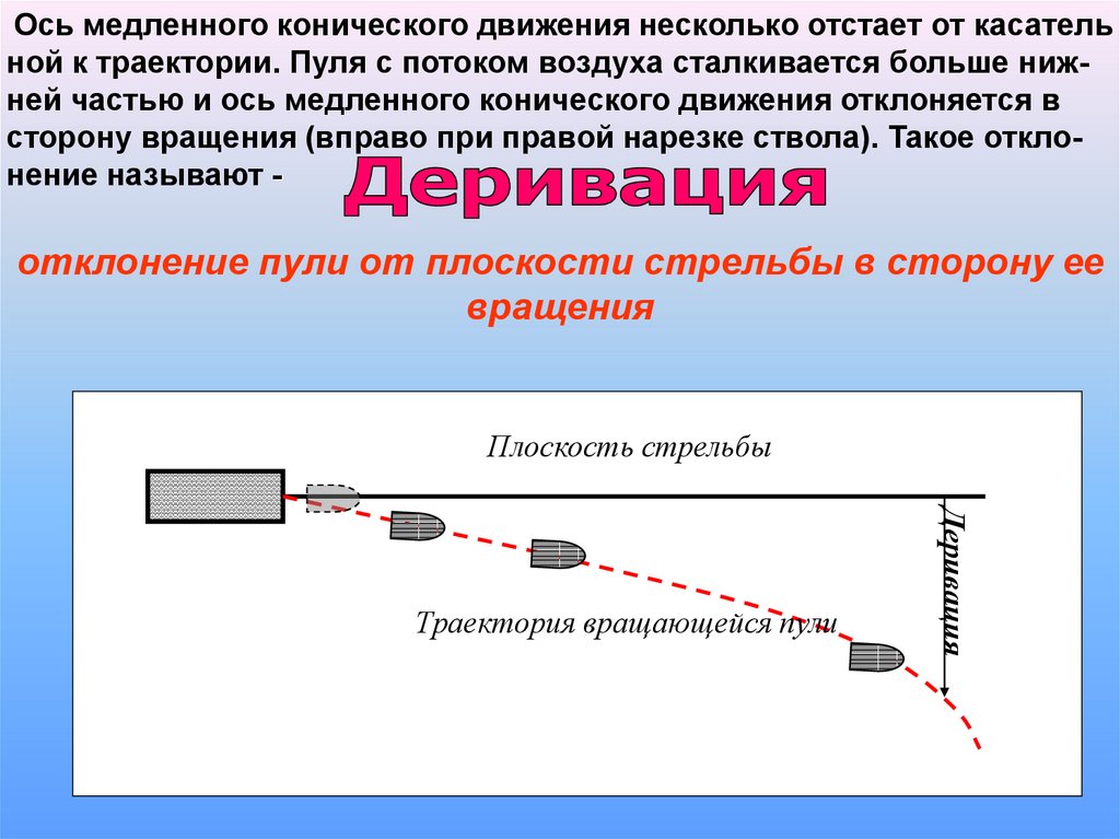 Траекторией называют. Деривация. Деривация это отклонение пули. Деривация полета пули. Отклонение пули в полете от плоскости стрельбы в сторону вращения.