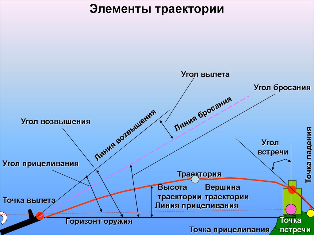 Точка под горизонтом. Элементы траектории полета пули. Угол траектории. Основные элементы траектории. Траектория прицеливания.