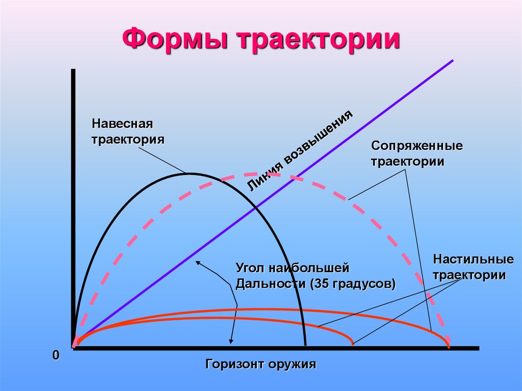 Траектория зависит от. Навесная и настильная баллистические траектории. Навесная Траектория и настильная Траектория. Настильная Траектория полета. Настильная Траектория полета пули это.