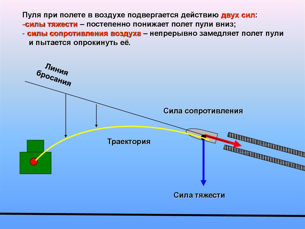 Горизонтальная дальность. Траектория пули и ее элементы. Траектория баллистики пули. Траектория полета пули в воздухе и ее элементы. Схема траектории полета пули.