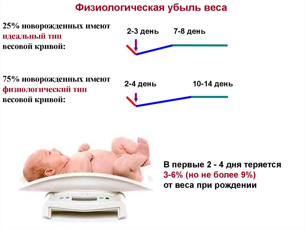 Физиологическое снижение массы новорожденного составляет. Физиологическая убыль массы тела новорожденного. Физиологическая потеря массы новорожденных. Новорожденный теряет в весе. Физиологическая убыль массы у новорожденных \.