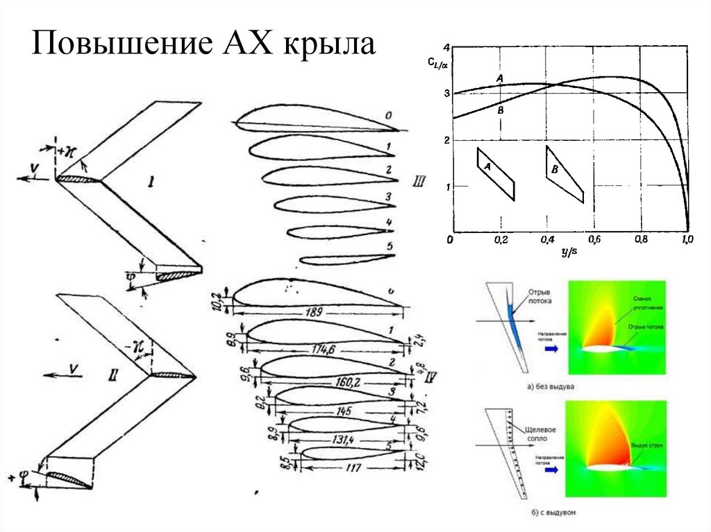 Стреловидность крыла на чертеже