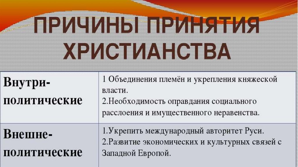 Внешнеполитическое последствие принятия христианства. Причины принятия Русью христианства таблица. Последствия принятия христианства. Последствия принятия христианства на Руси. Причины принятия христианства таблица.