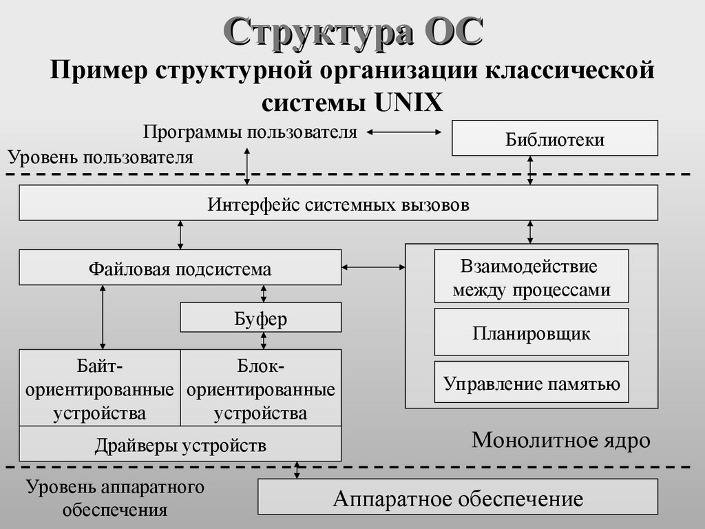 Входит в состав других систем. Структура ОС схема. Структура операционной системы. Структура операционной системы схема. 4. Привести типовую структуру операционной системы.