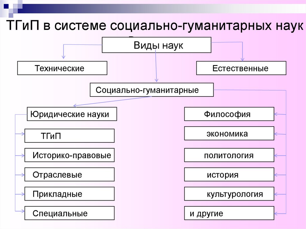 Место тгп в системе общественных и юридических наук схема