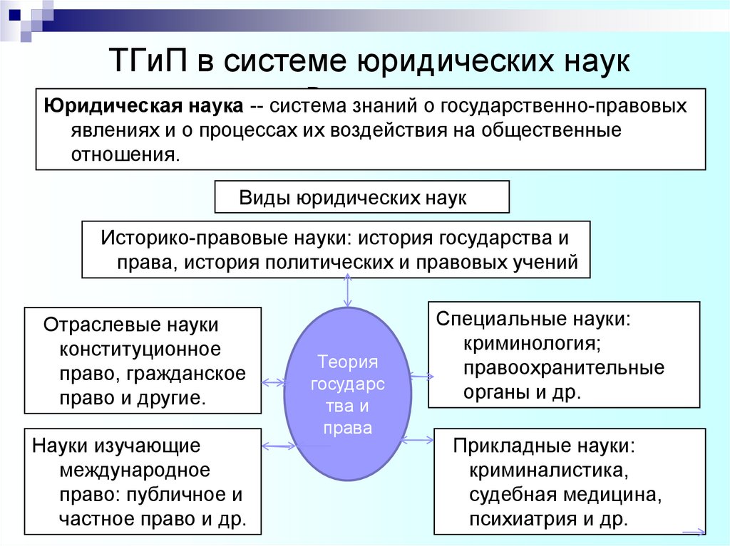 Место тгп в системе общественных и юридических наук схема