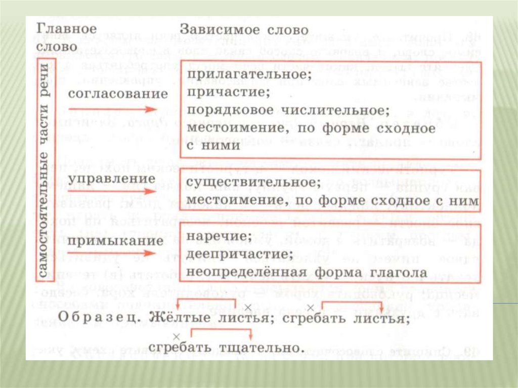 Синтаксис 5 класс презентация