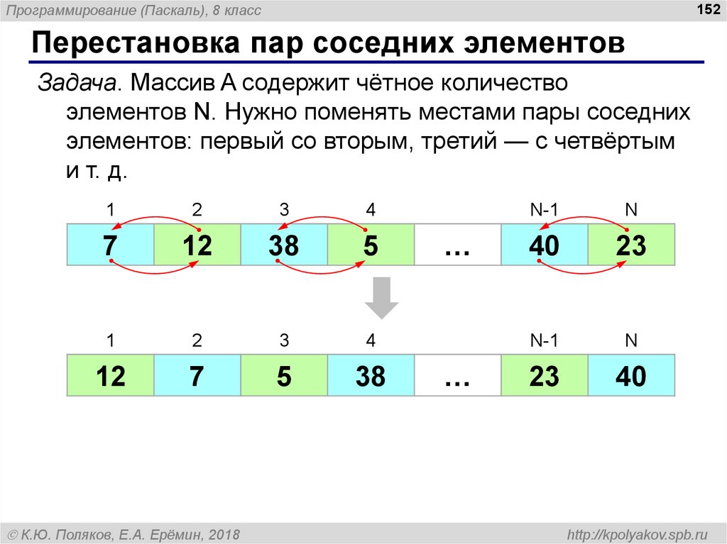 Поменять местами два элемента массива. Перестановка пар соседних элементов. Перестановка элементов массива. Перестановка элементов Паскаль. Паскаль перестановка пар соседних элементов.