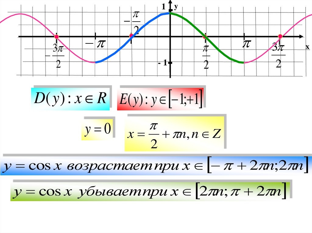 Y sinx 0 5. Y sinx возрастает и убывает. Cos возрастает. Презентация Савченко график функции cosx. Функция рациональная относительно sinx.