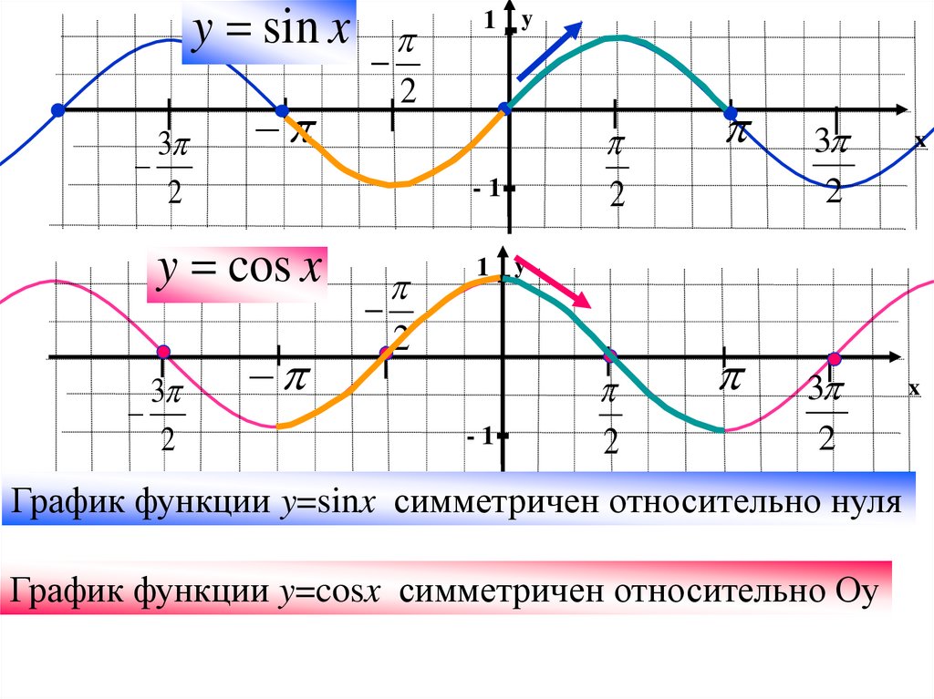 Смещение косинусоиды