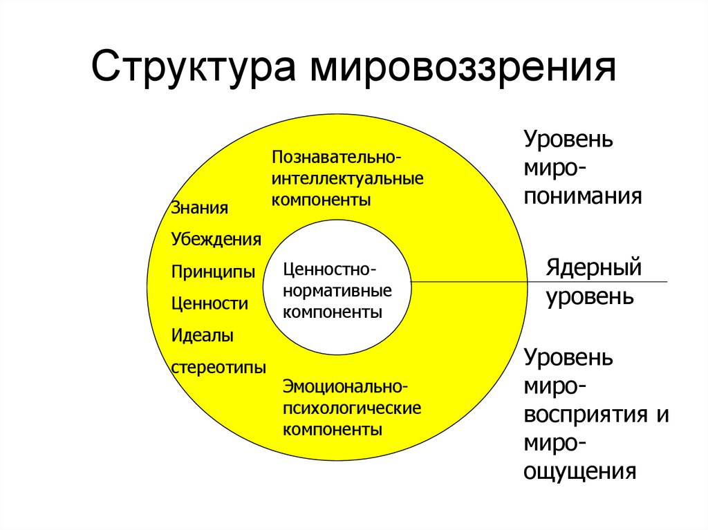 Модели мировоззрения россии. Структура мировоззрения. Структура мировоззрения схема. Структурные составляющие мировоззрения. Структура мировоззрения в философии.