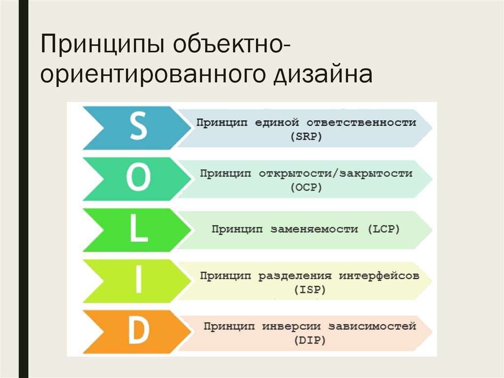 Принципы диаграммы. Solid принципы. Solid принципы программирования. Принципы Solid java. ООП Солид.