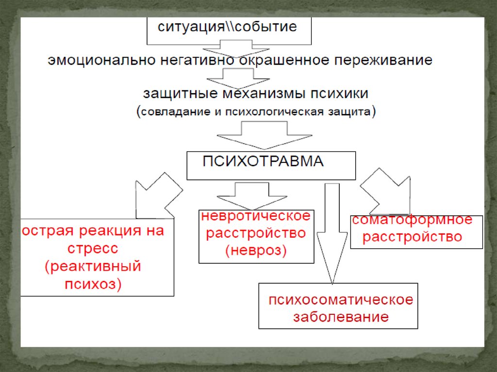 Психогенные заболевания презентация