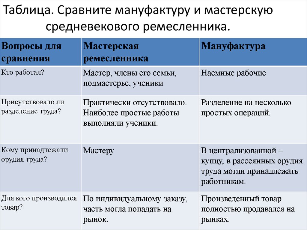 Таблица мастерская Ремесленника и мануфактура. Сравните мануфактуру и мастерскую Ремесленника. Сравнительная таблица мастерская Ремесленника и мануфактура. Таблица вопросы для сравнения мастерская Ремесленника мануфактура.