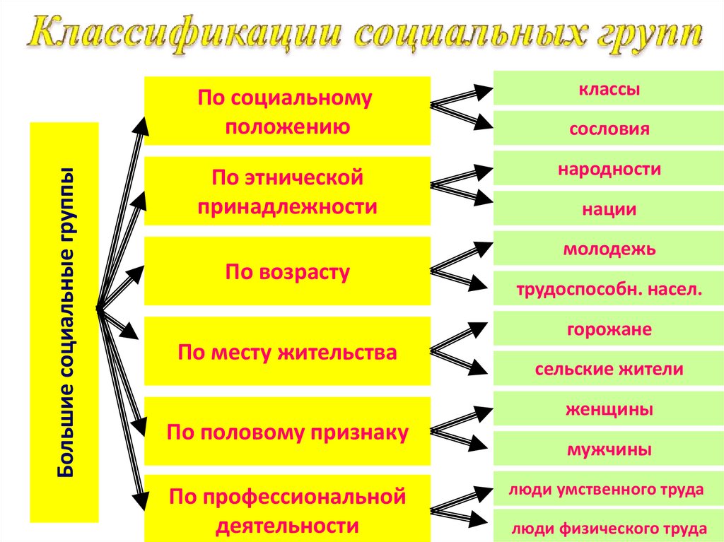 Презентация 6 класс человек в малой группе. Классификация социальных групп. Социальные группы примеры. Социальная группа это в обществознании. Группы людей примеры.