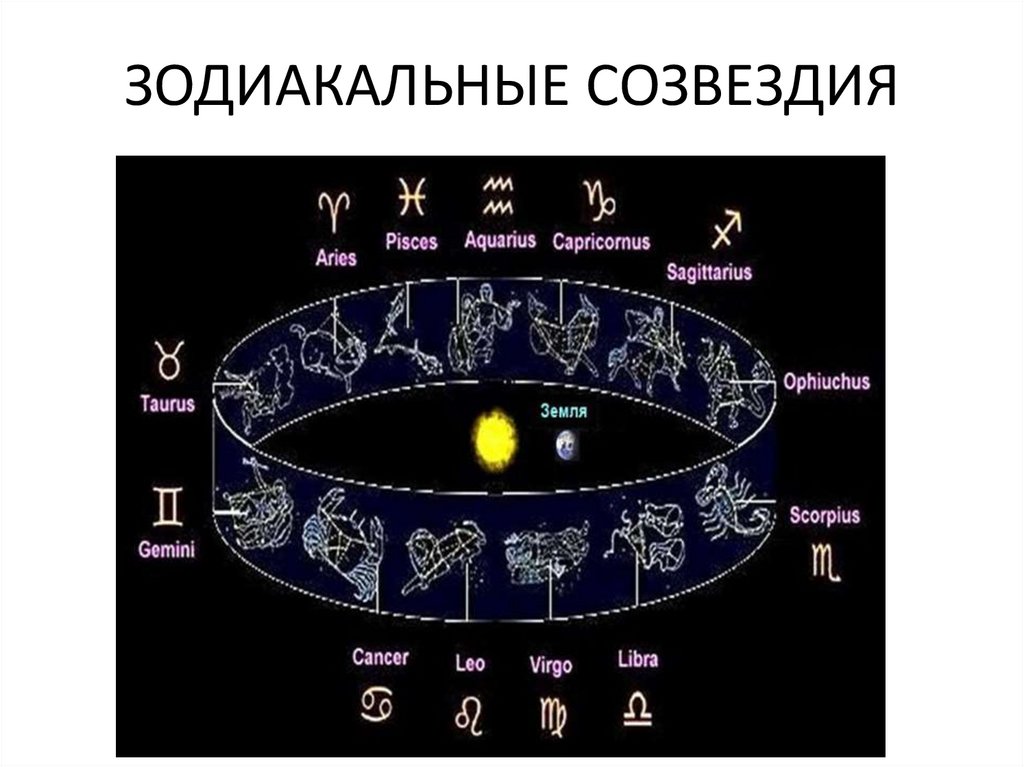 Зодиакальные созвездия астрономия презентация