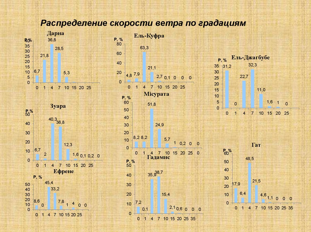 Распределение скорости ветра по градациям