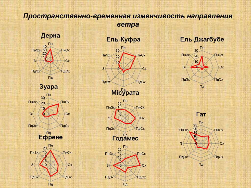 Пространственно-временная изменчивость направления ветра