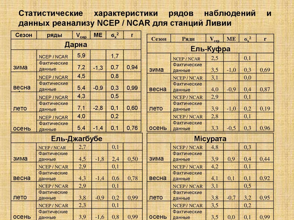 Статистические характеристики рядов наблюдений и данных реанализу NCEP / NCAR для станций Ливии
