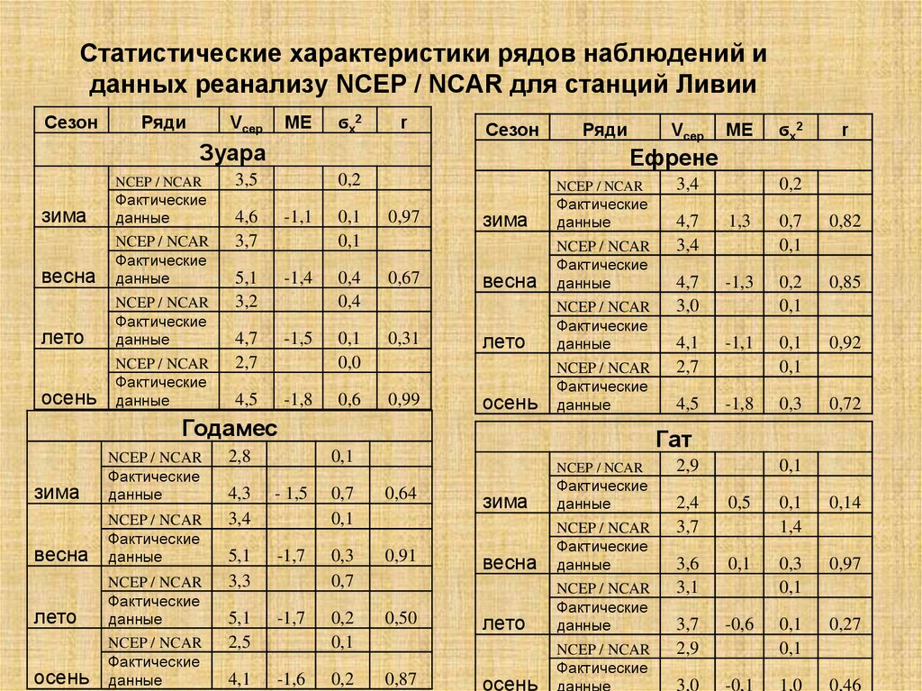 Статистические характеристики рядов наблюдений и данных реанализу NCEP / NCAR для станций Ливии
