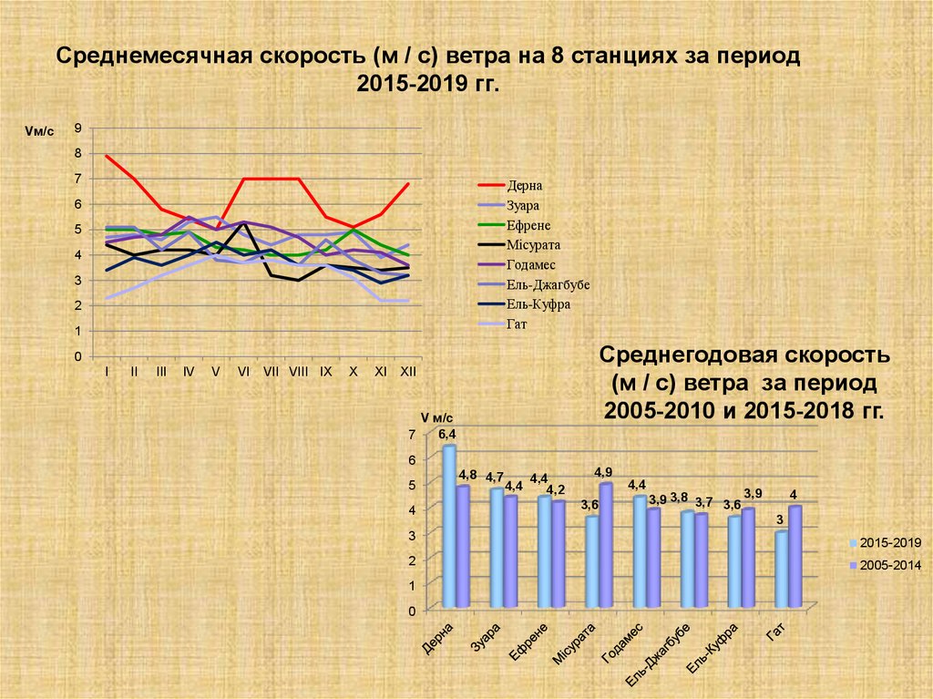 Период с 2010 по 2014. Температуры в Ливии график. Ветровой режим. Ветровой режим Астрахань.