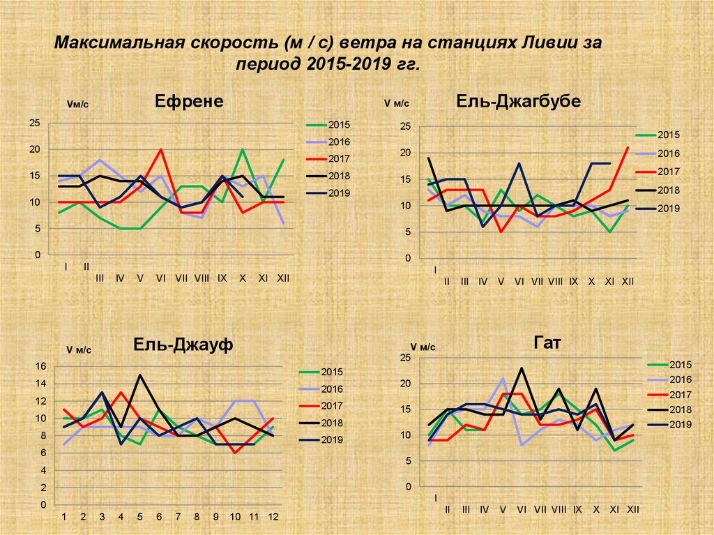 Максимальная скорость м