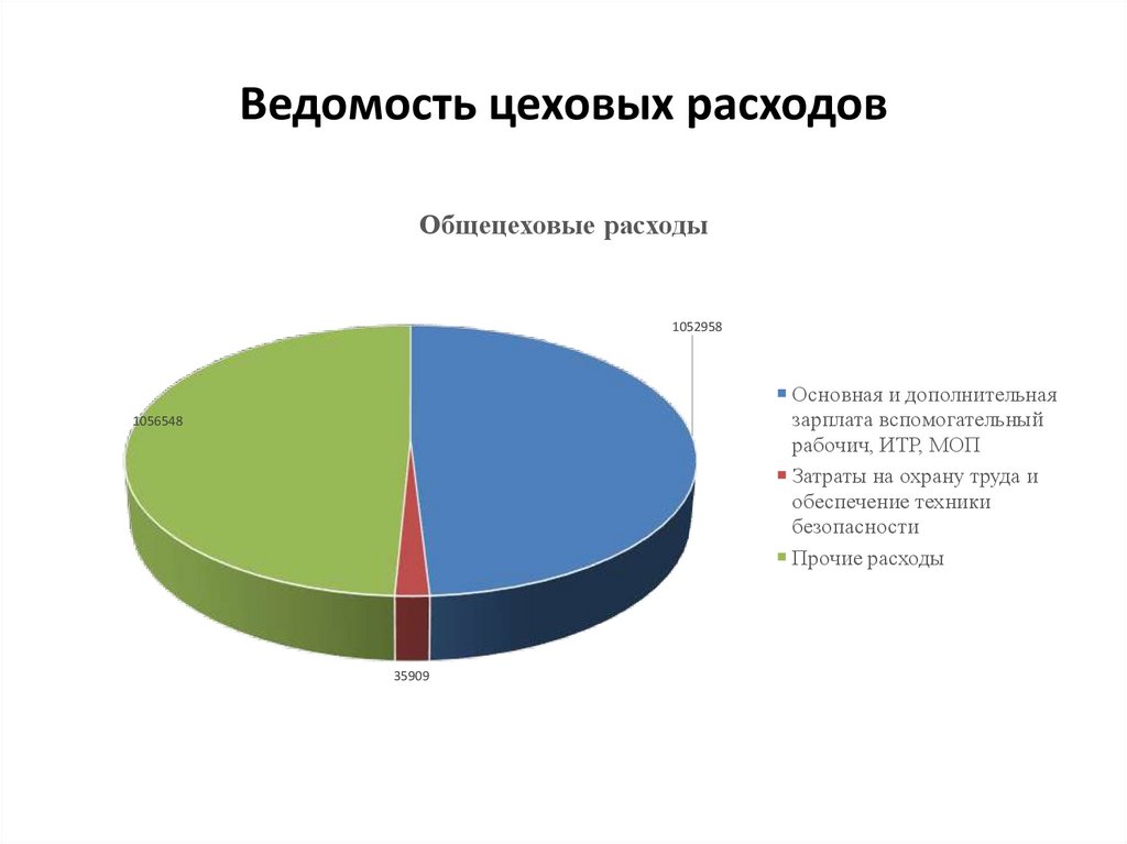 Ведомость цеховых расходов