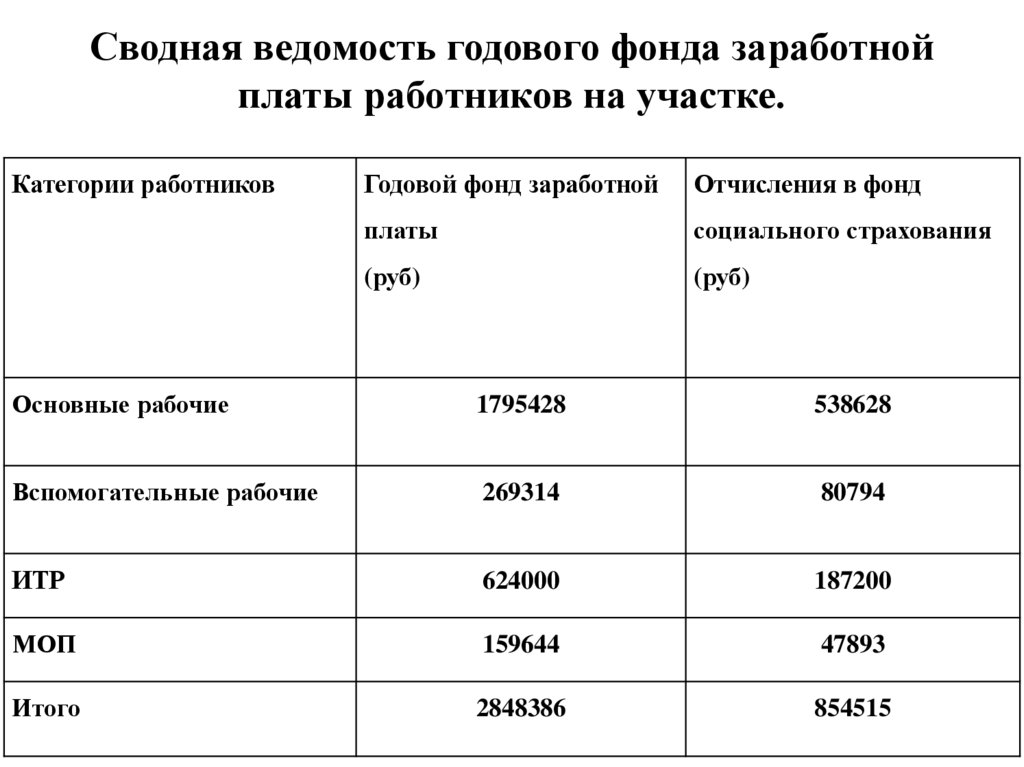 Сводная ведомость годового фонда заработной платы работников на участке.