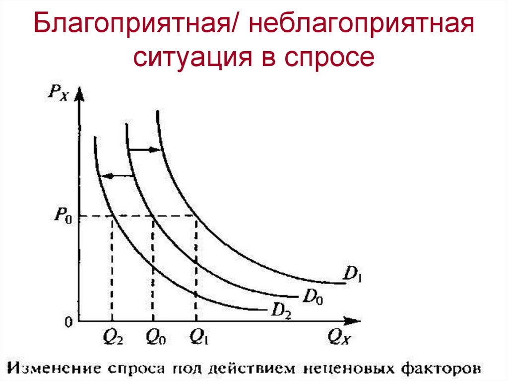 Тема попит. График изменения Кривой спроса. Фактор детерминанты изменения спроса?. Как изменяется кривая спроса. Изменения в спросе детерминанты спроса.
