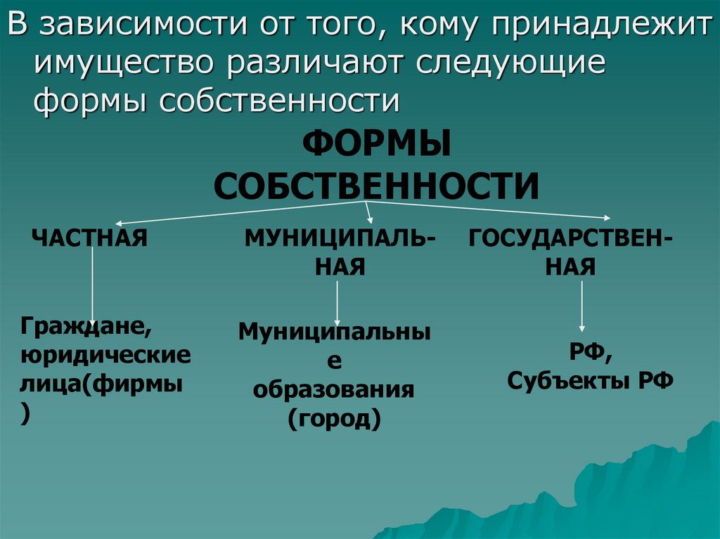 Формы собственности презентация