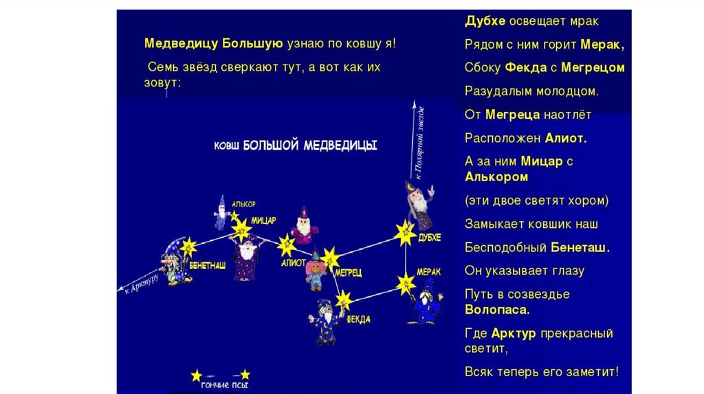 Сказочная история как появилась большая медведица. Созвездия. Звезды ковша большой медведицы. Звезды ковша большой медведицы названия. Звезды окружающий мир.