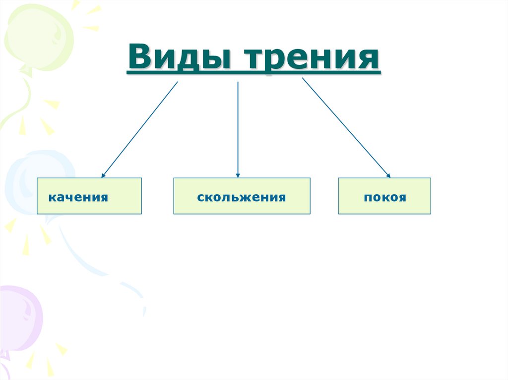 Виды трения