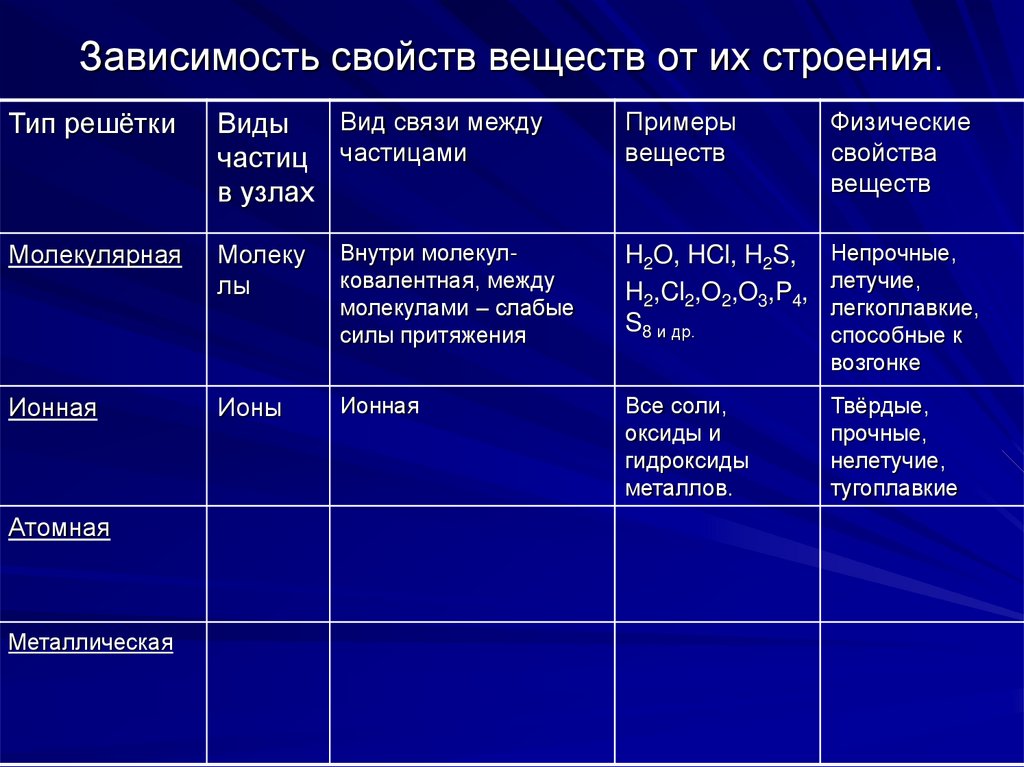 Виды свойств веществ. Зависимость свойств веществ от их строения химия. Зависимость свойств от строения. Вид связи между частицами. Зависимость свойств веществ от строения кристаллической решетки.