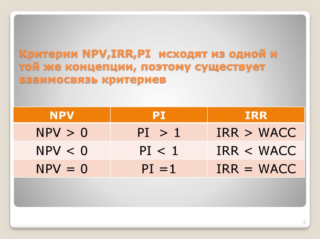 Pi irr dpp. Критерии оценки npv. Pi irr. Программы для анализа npv Pi irr DPP. Npv irr.