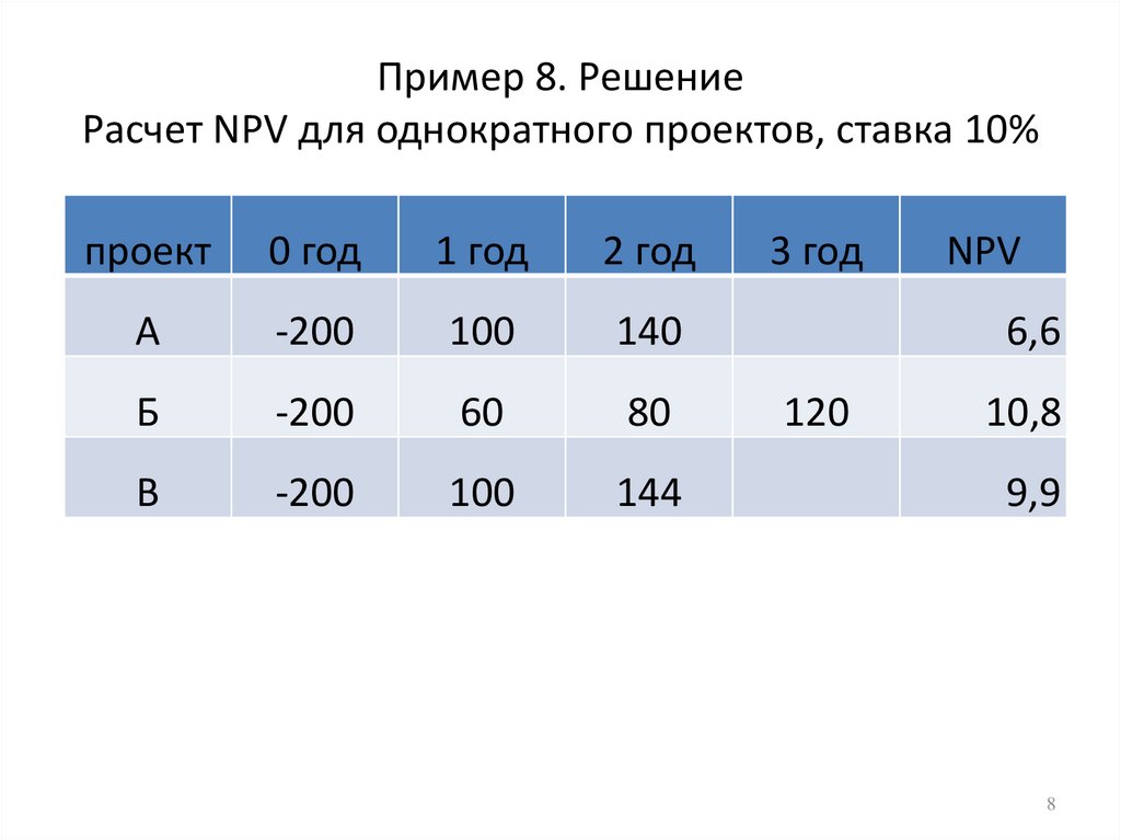 Проект ставка тишковец