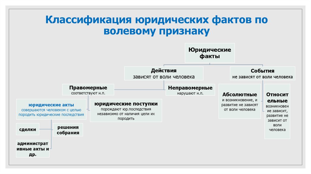 Основания юридические факты