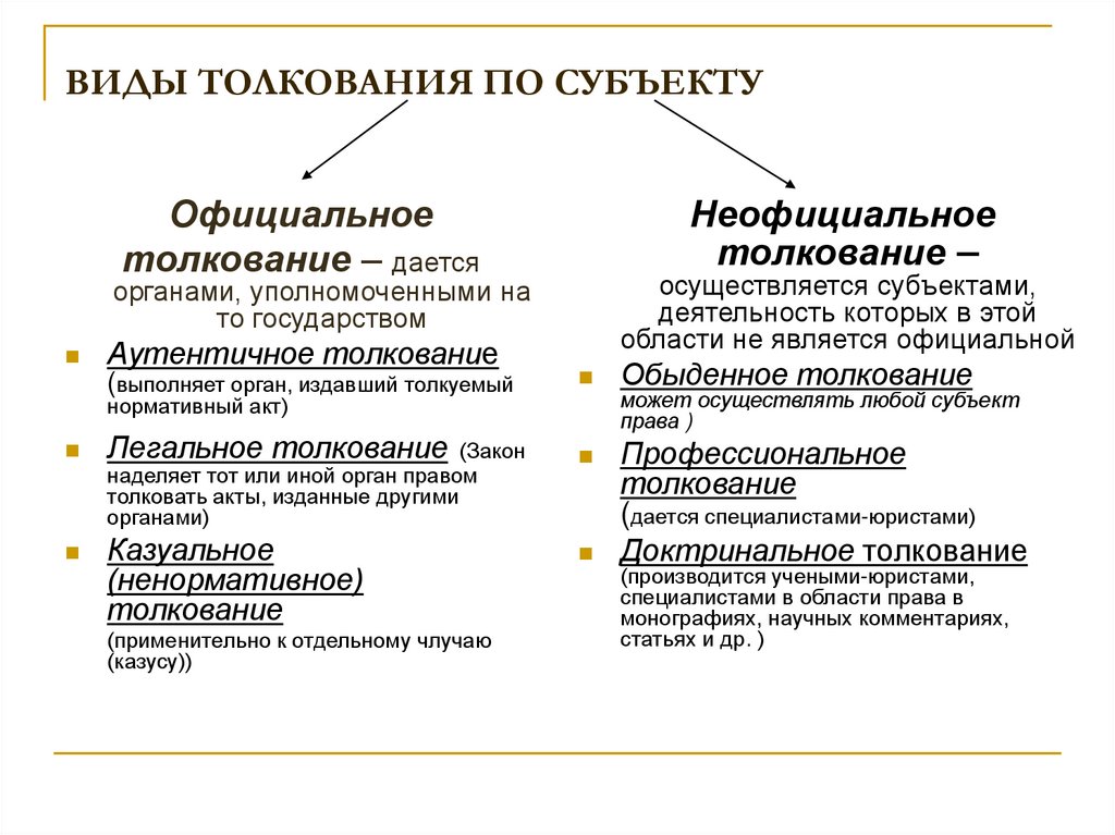 Составьте схему отражающую субъектов обладающих возможностью толковать право