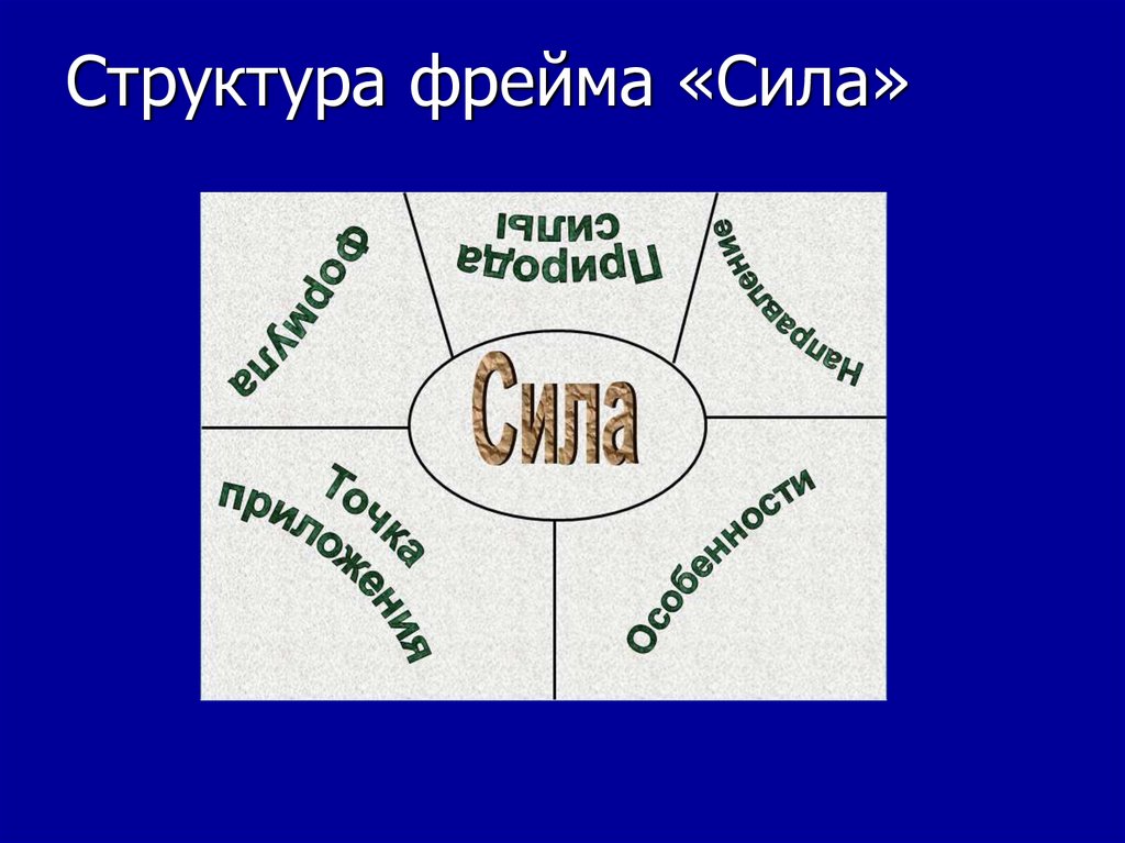 Структура фрейма «Сила»