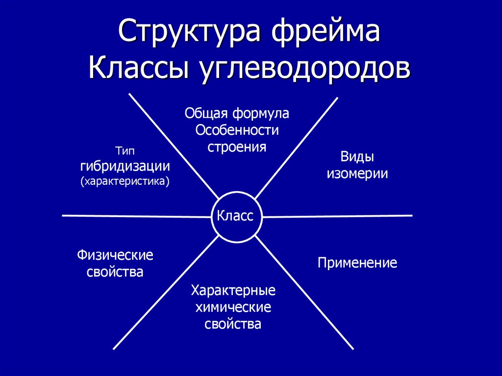 Структура фрейма Классы углеводородов