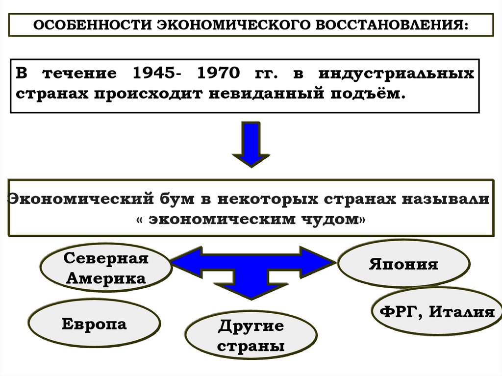 Презентация завершение эпохи индустриального общества 1945 1970 е гг общество потребления