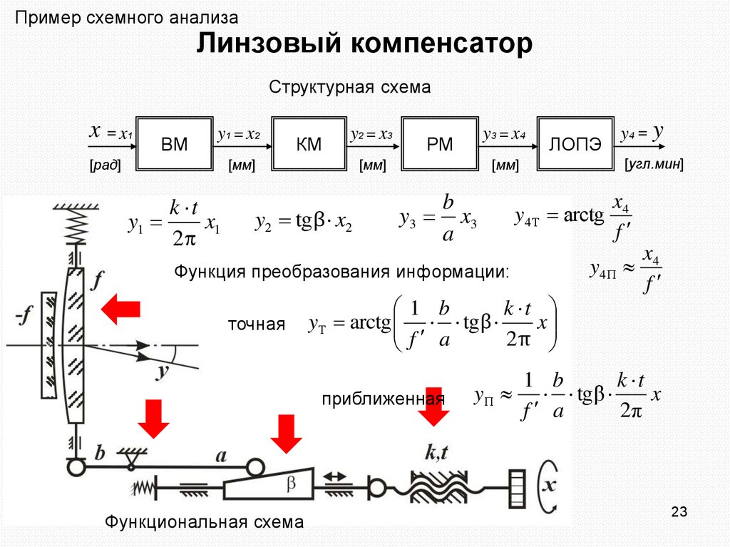 Линзовый компенсатор